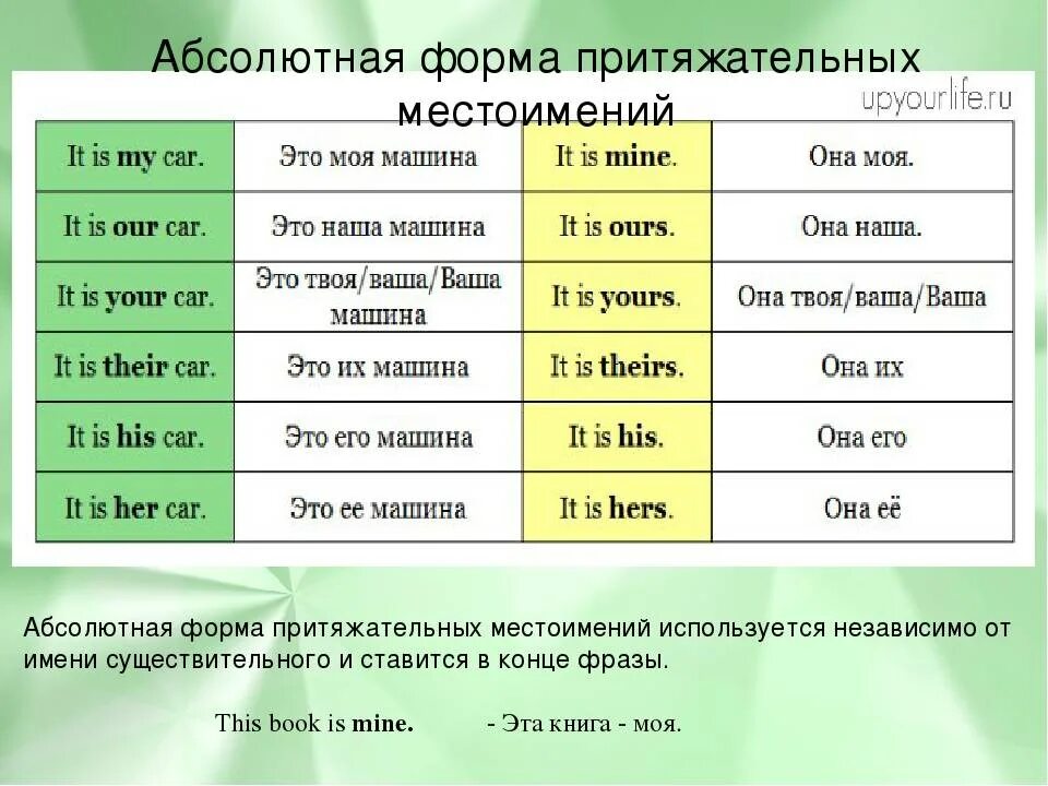 Притяжение местоимения. Личные притяжательные и абсолютные местоимения в английском языке. Абсолютная форма в английском языке. Абсолютные притяжательные местоимения в английском. Формы притяжательных местоимений в английском.