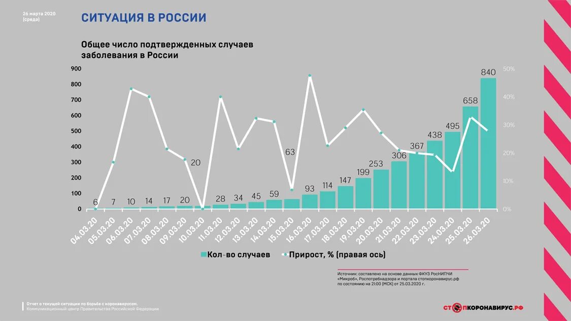 Сколько заболевания. Динамика роста заболеваемости коронавирусом в России. Графики заболеваемости коронавирусом в России. График заболеваемости коронавирусом в России. График роста заболеваемости коронавирусом.