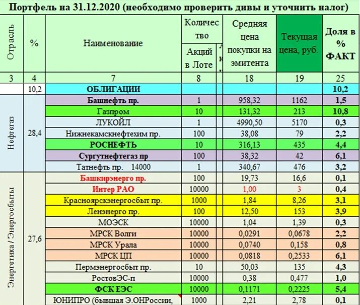 Инвестиционный портфель на 2020 год. Инвестиции примеры портфелей. Состав инвестиционного портфеля таблица. Портфель 2020