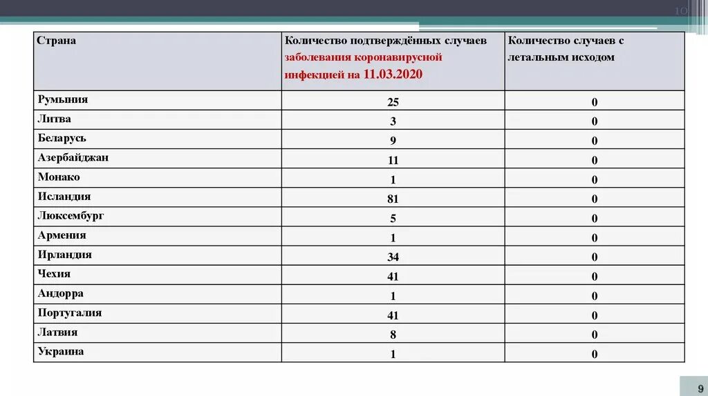 Список болезней с летальным исходом. Количество подтвержденных случаев. % Летального исхода от болезней.