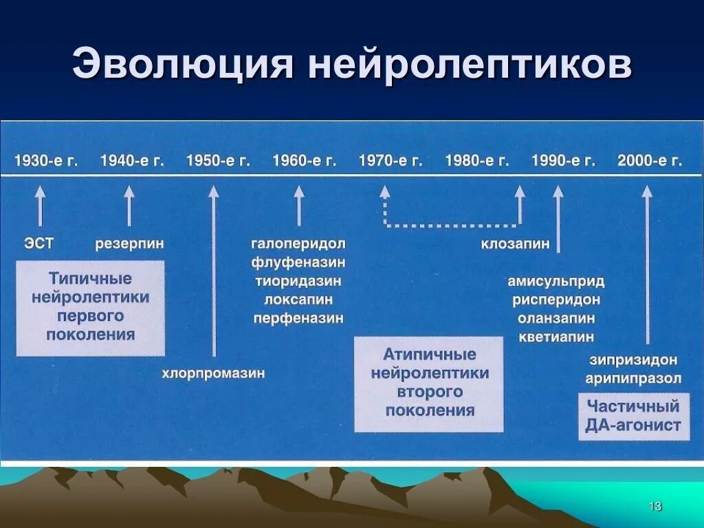 Второго и третьего поколения. Нейролептики 1 поколения. Нейролептики первого поколения список. Антипсихотические препараты первого и второго поколения. Антипсихотические средства нейролептики классификация.