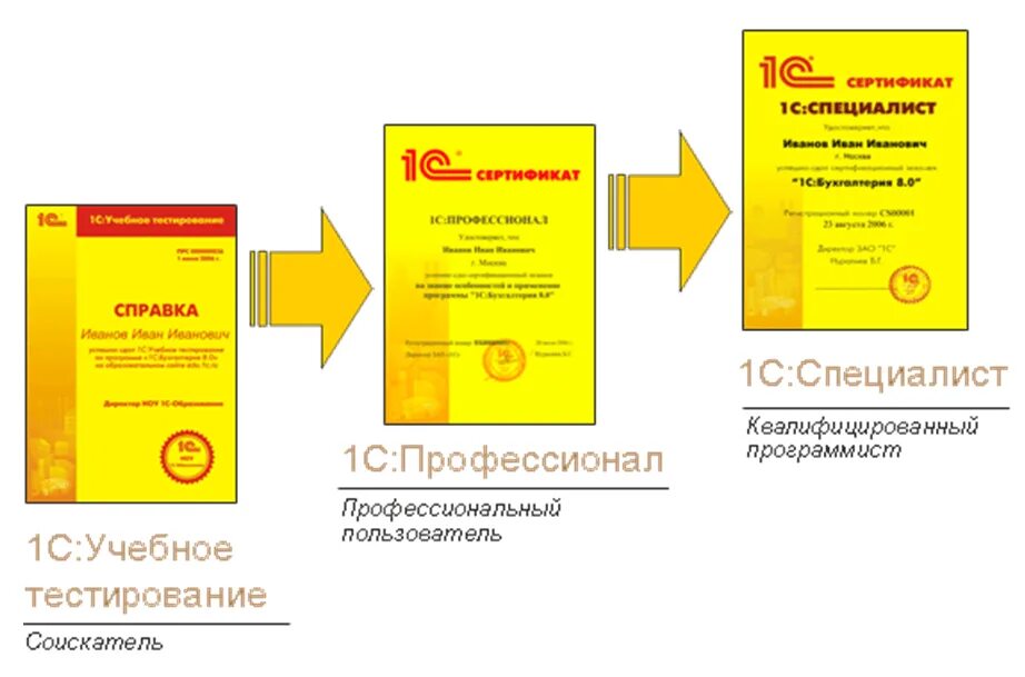 Специалист уровень 1. Сертификат 1с ЗУП профессионал. 1с специалист по платформе 1с предприятие 8 сертификат. Сертификат 1с профессионал управление торговлей. Сертификация 1с профессионал по платформе 1с предприятие 8.