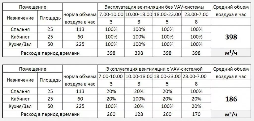 Показатели расхода воздуха. Необходимый объем вентиляции м3. Расход воздуха воздуховодов вентиляции таблица. Таблица воздухообмена в воздуховоде. Таблица расчетов расхода воздуха на вентиляцию.