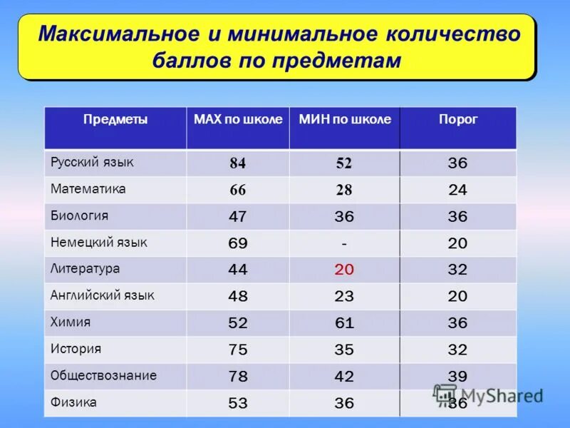 Максимальное количество баллов. Минимальное количество баллов. Баллы по предметам. Максимальный балл по проекту. Максимально кол во баллов