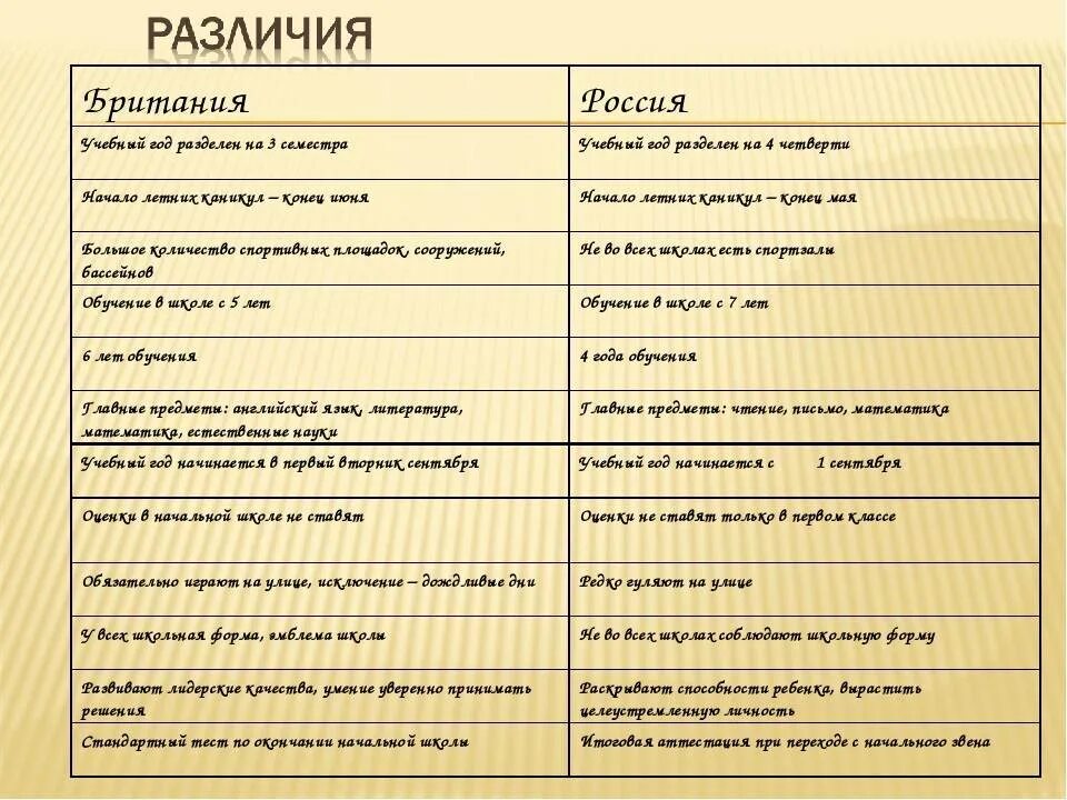 Сравнительный анализ английских. Сравнение школ Англии и России. Отличие британской и русской школы. Различия образования в России и Великобритании. Сравнение британской и русской школы.