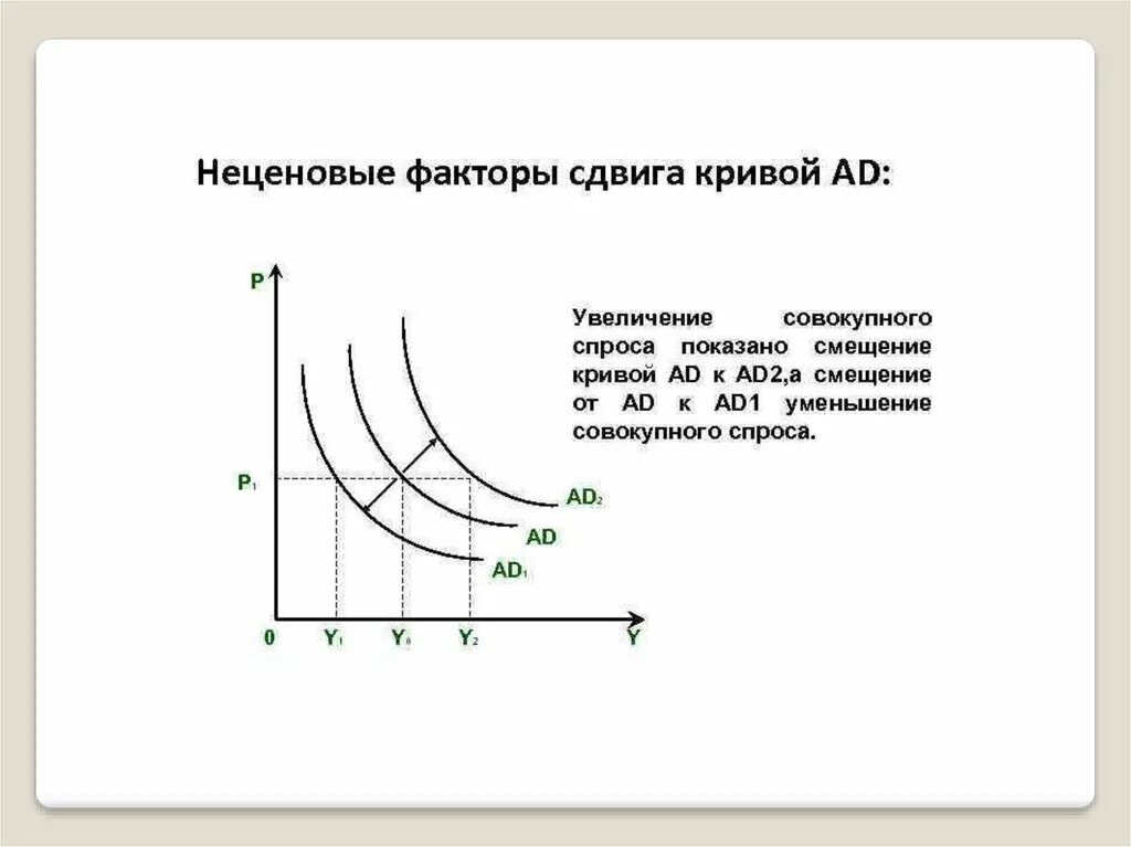 Сдвиг кривой предложения вправо приводит. Ценовые факторы совокупного спроса кривая смещается. Кривая совокупного спроса и её сдвиги. График сдвига Кривой совокупного спроса. Сдвиги Кривой совокупного спроса ad.