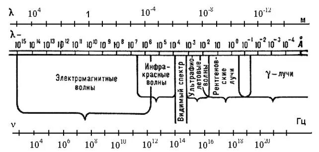 Шкала электромагнитных волн рисунок. Электромагнитные волны шкала электромагнитных волн. Нарисовать шкалу электромагнитных волн. Шкала электромагнитных излучений. Электромагнитные волны с максимальной частотой
