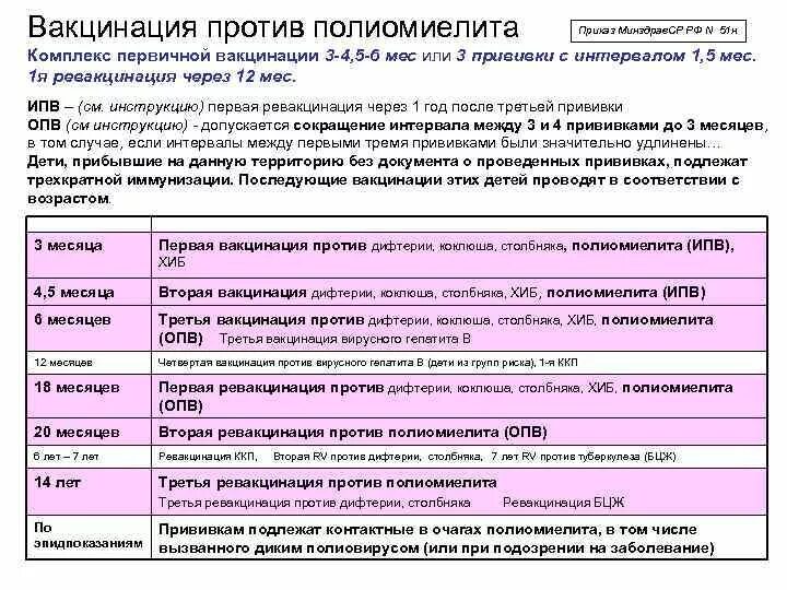 Полиомиелит вакцина ревакцинация. Полиомиелит схема вакцинации. Полиомиелит схема вакцинации и ревакцинации. Схема вакцинации против полиомиелита детям. Схема прививок против полиомиелита.