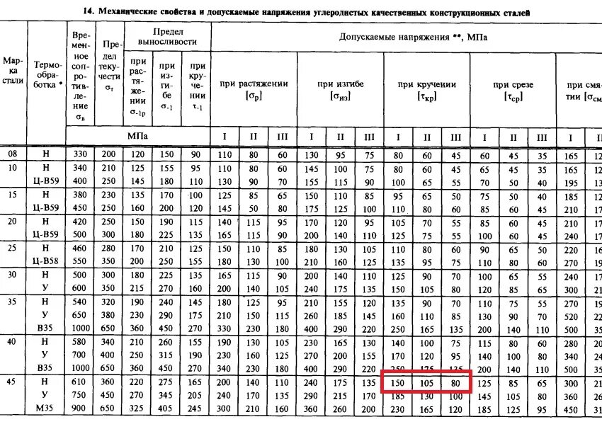 Сталь 45 допускаемые напряжения. Касательные напряжения для стали 45. Допустимые напряжения сталь 40х. Допускаемое напряжение на кручение сталь 40х. Коэффициент т м3