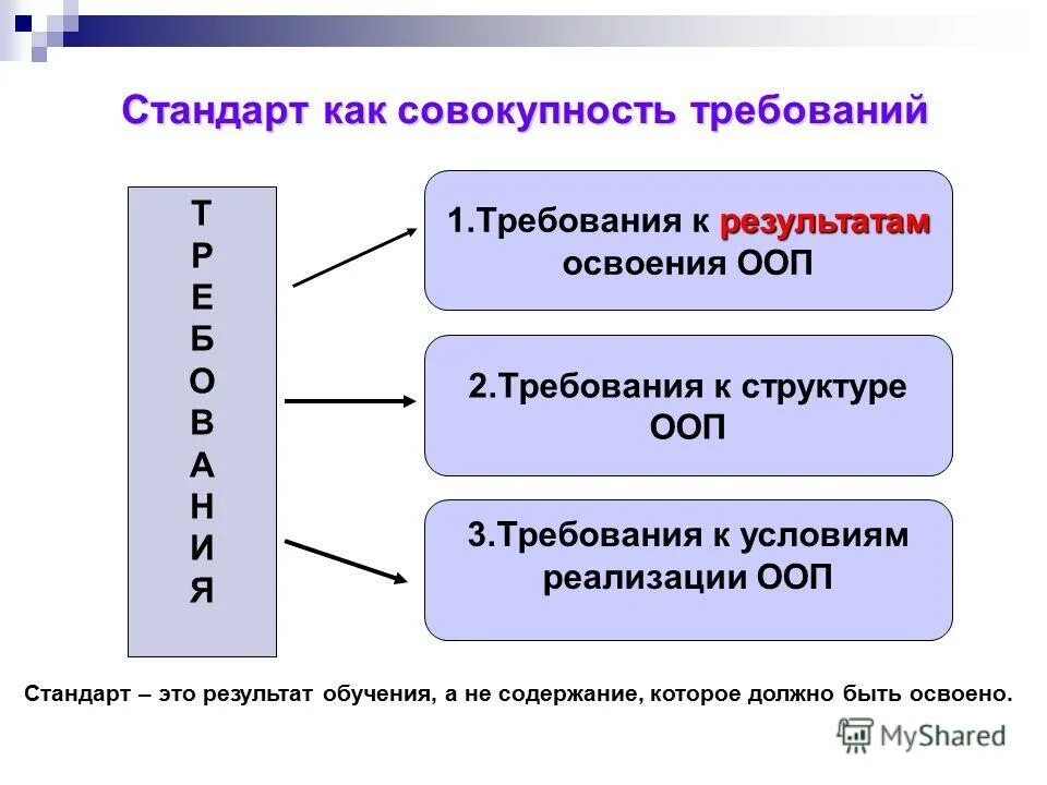 Требования к структуре ООП К условиям реализации. Стандарт как совокупность требований. Требования стандарта к результатам реализации программы. Как реализуются требования к результатам ООП. Условиям реализации ооп ооо