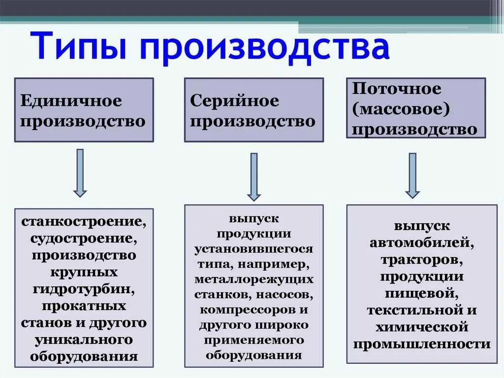 Типы производства единичное серийное массовое. Серийный Тип производства примеры. Типы производства предприятия. Единичный Тип производства.