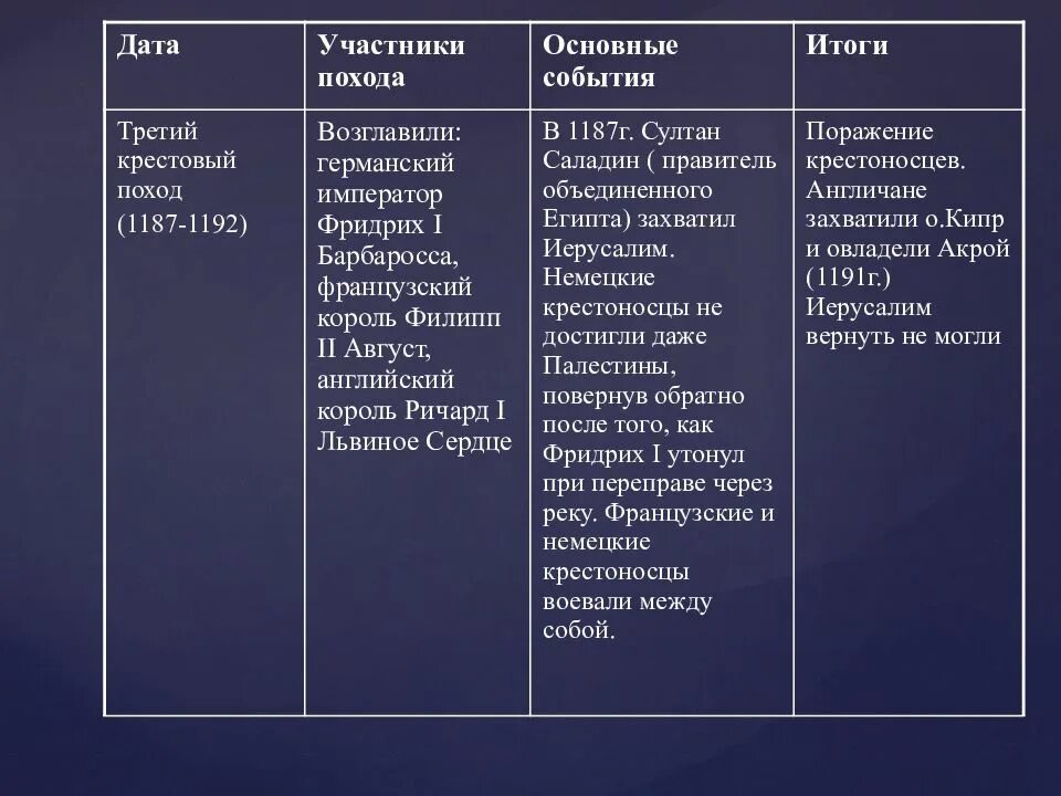 Цели третьей крестовый поход. Второй крестовый поход участники. третий крестовый поход участники участники. второй крестовый поход участники цели результаты. участники цели и итоги второго крестового похода.