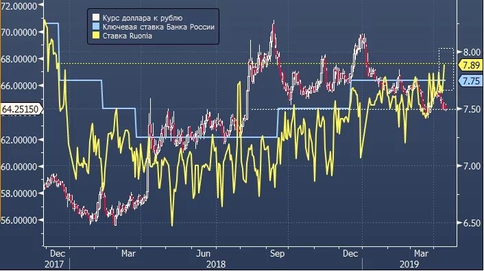 Ставка руония цб рф. RUONIA график. Ставка RUONIA. Руониа ставка график. Ключевая ставка и ставка RUONIA.