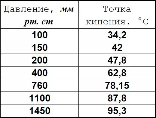 При скольки кипит. Температура кипения спирта этилового от давления. Зависимость температуры кипения спирта от давления таблица. Зависимость температуры кипения спирта от давления. Таблица кипения этилового спирта в зависимости от давления.