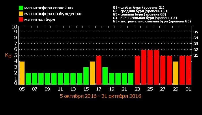 Магнитные бури. Геомагнитный. Магнитные бури в Москве. Геомагнитная обстановк.