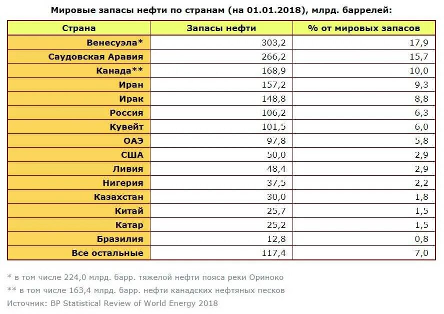 Таблица мировые запасы нефти. Страны Лидеры по крупнейшим запасам нефти в мире являются?. Страны с самыми большими запасами нефти. Крупнейшие производители нефти и газа