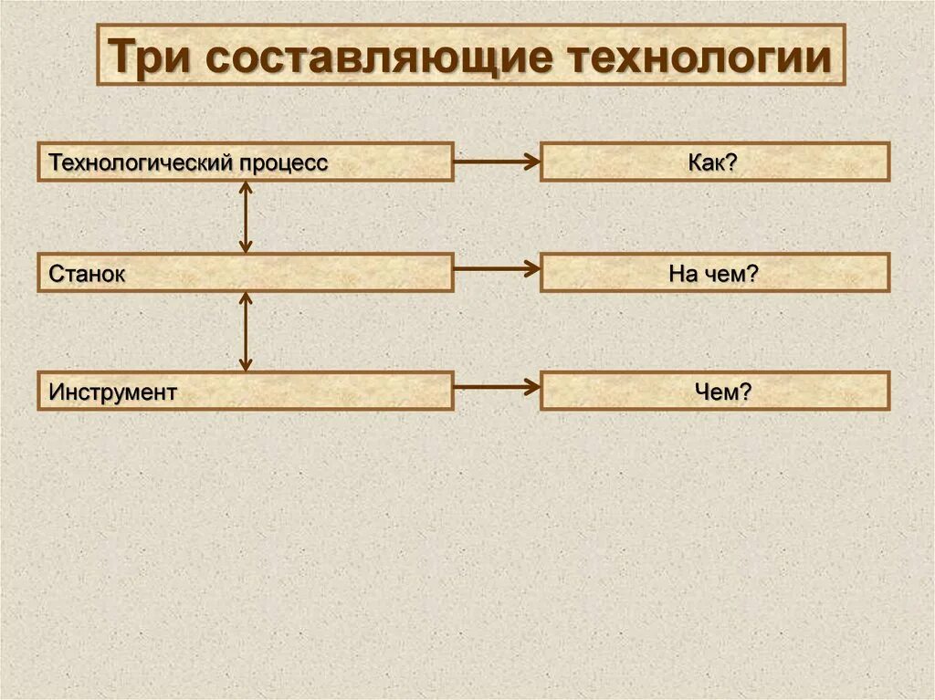 Составляющие технологии 5 класс