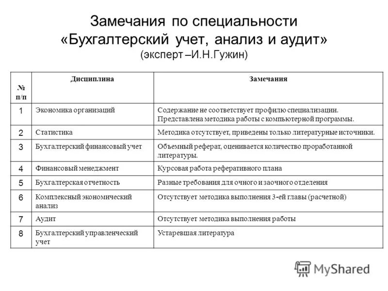 Виды замечаний. Учет анализ и аудит. Бухгалтерский учет анализ и аудит. Специальность Бухучет анализ и аудит. Специальность учет анализ аудит это.