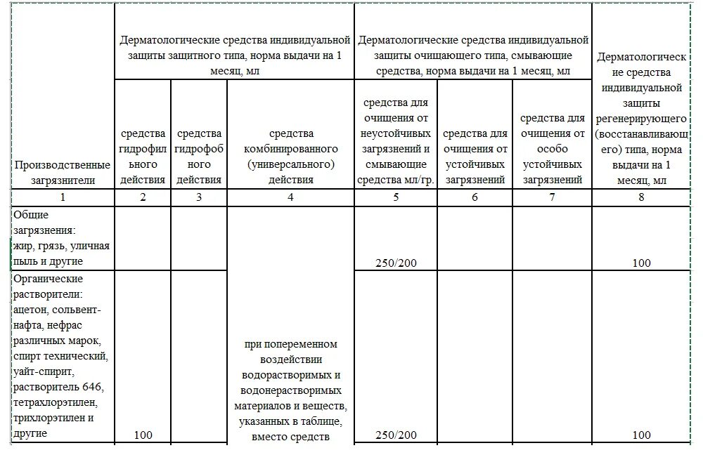 Типовые нормы выдачи СИЗ 2022. Норма выдачи спецодежды 2022. Нормы выдачи СИЗ для кладовщика 2022. Нормы выдачи спецодежды по профессиям.