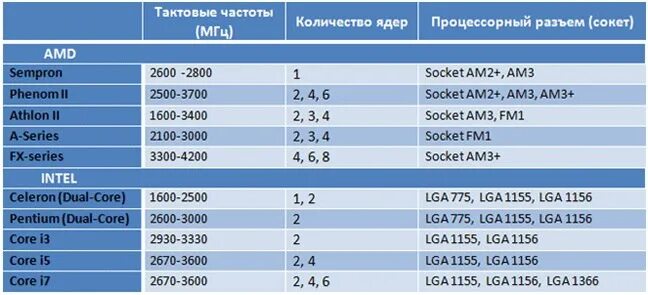 Характеристики интерфейсов процессоров. Семейство процессоров intel core i7 таблица. интел процессоры характеристики таблица. таблица процессоров интел и амд. сравнительная характеристика процессоров intel и amd.