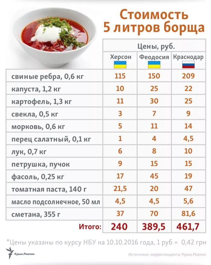 Порция супа сколько грамм. Себестоимость борща. Расчет продуктов для борща. Сколько стоит порция борща. Раскладка продуктов для борща.