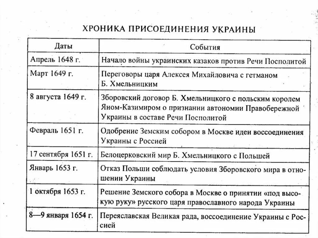 Присоединение Украины к России таблица.