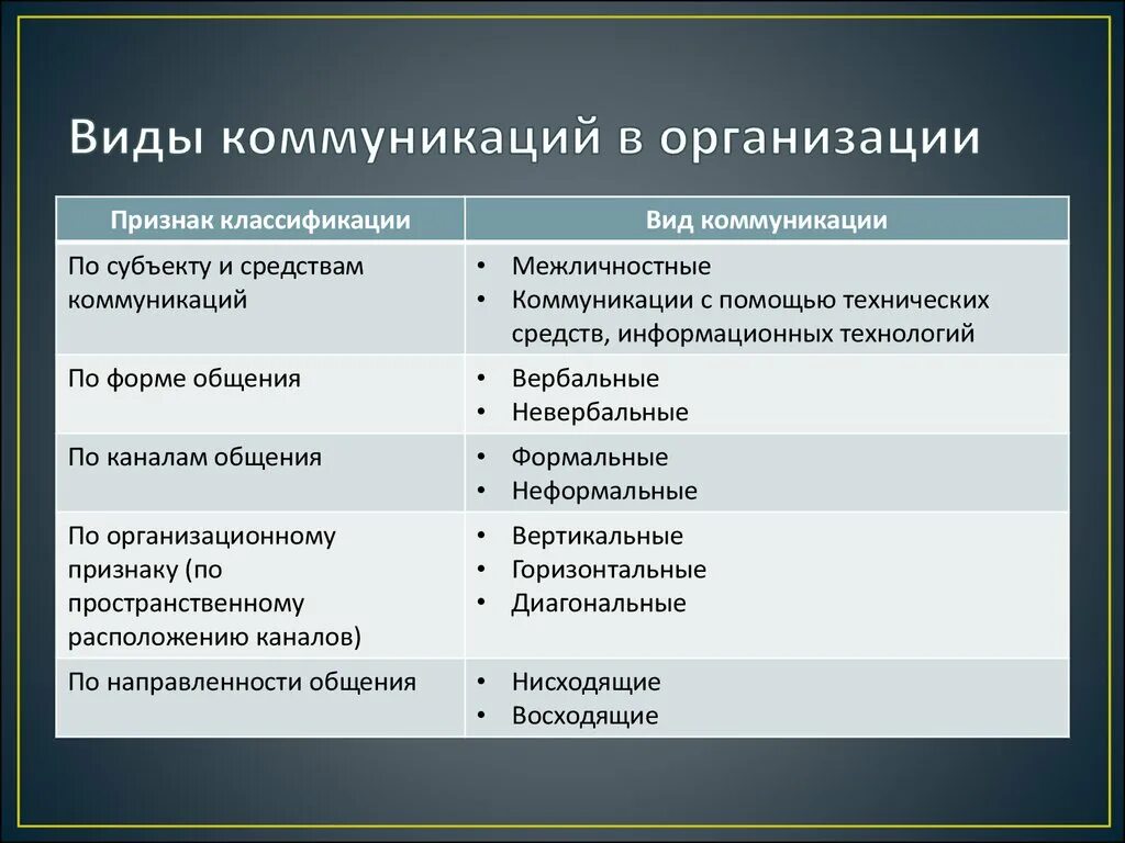 Понятие коммуникативного общения. Формы и средства коммуникаций в организациях. Типы коммуникаций в организации. Виды коммуникаций внутри организации. Виды коммуникаций в менеджменте.