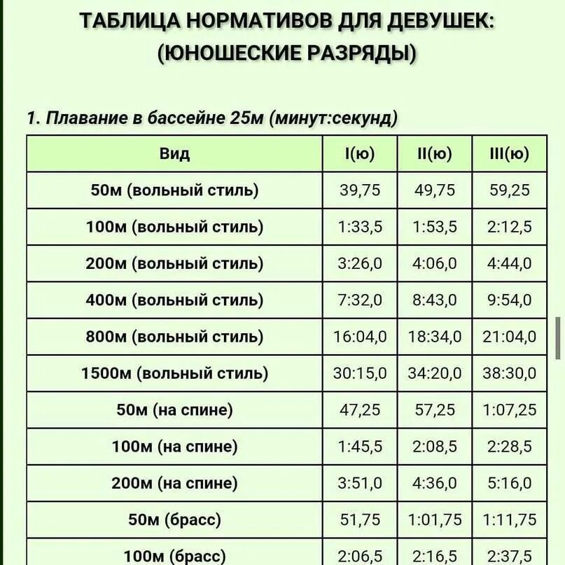 Кролем 50 метров мужчины. Таблица разрядов по плаванию 50 м бассейн. Таблица разрядов по плаванию бассейн 25 метров. Таблица разрядов по плаванию в 50 метровом бассейне. Нормативная таблица по плаванию 50 метров.