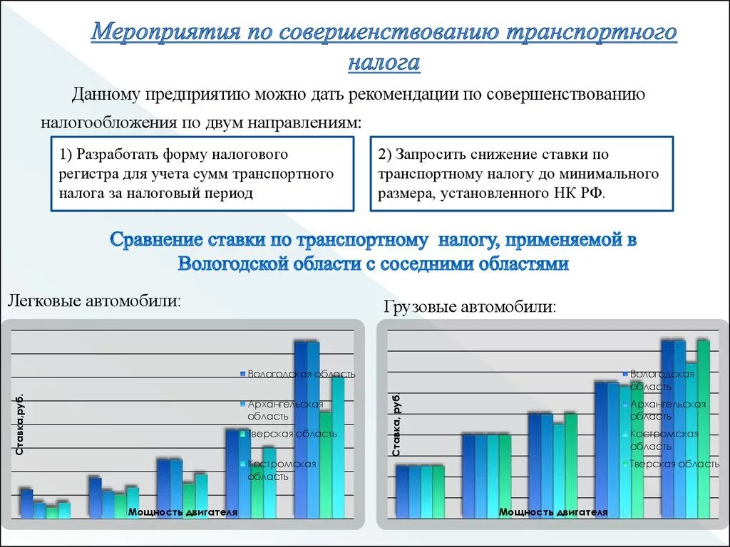 Повышение собираемости налогов. Транспортный налог график. Статистика транспортного налога. Транспортный налог пути совершенствования. Поступления транспортного налога.