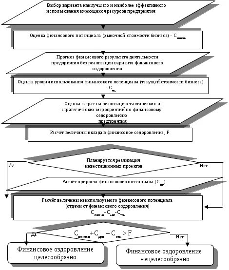 Прекращение финансового оздоровления