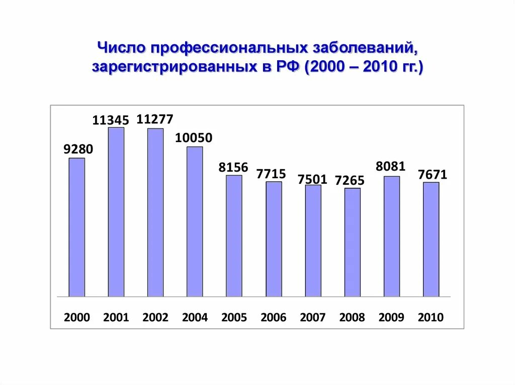 Количество заболеваний россия. Число зарегистрированных заболеваний. Россия в 2000-2010. Количество профессиональных заболеваний в РФ. Промышленности 2000-2010 гг.