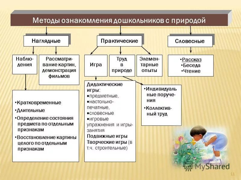 Дошкольный возраст методы работы