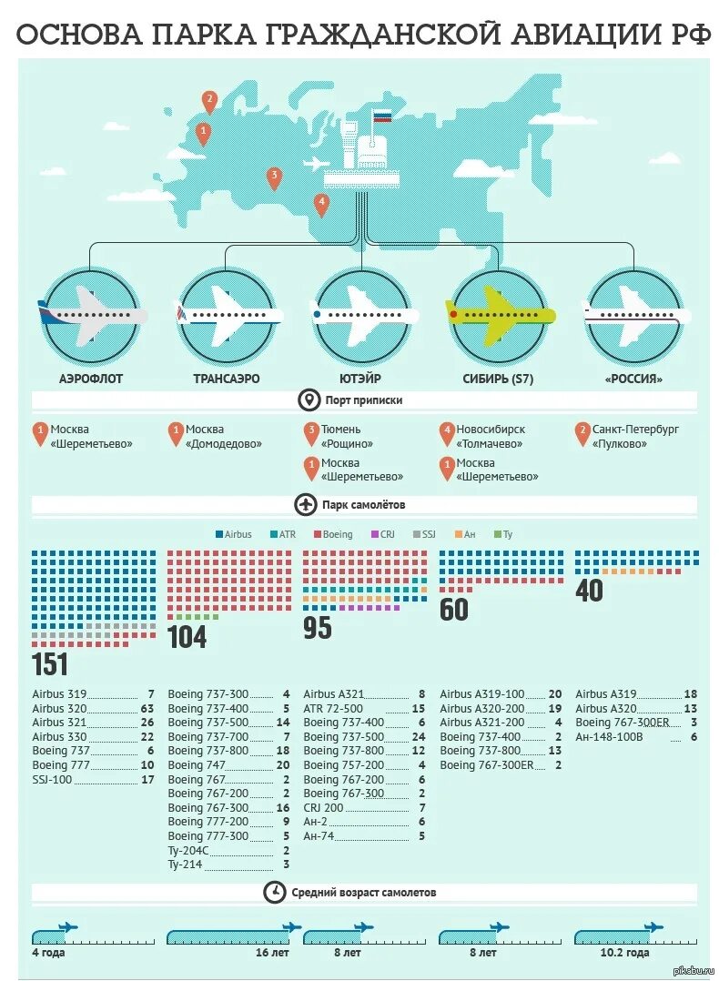 Сколько гражданских самолетов в России. Самолет инфографика. Парк гражданских самолетов в России. Инфографика Авиация.