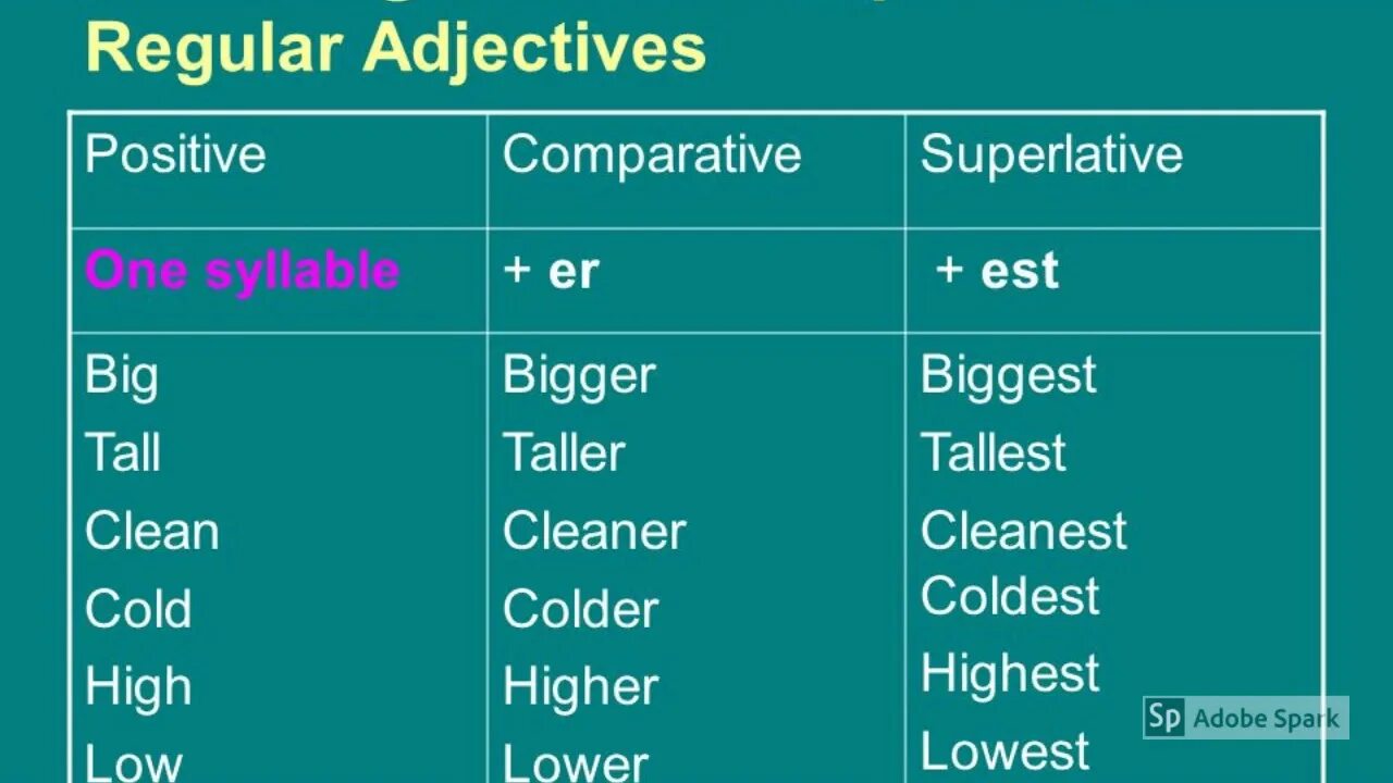 Difficult comparative form. Degrees of Comparison of adjectives таблица. Степени сравнения прилагательных degrees of Comparison. Comparisons в английском языке. Degrees of Comparison of adjectives правило.