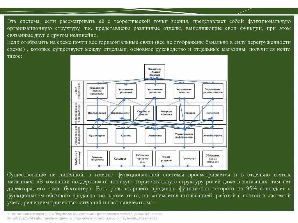 Организационная структура компании ВКУСВИЛЛ. Организационная структура вкус вилла. Организационная структура dreccdbkk. Организационная структура вкусс Вила. Анализ вкусвилл