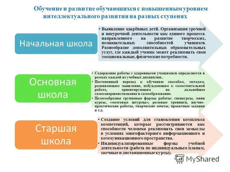 Показатели интеллектуального развития