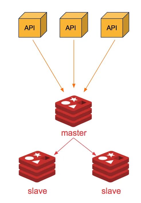 Репликация Redis. Redis Sentinel. Redis Master slave. Redis база данных.