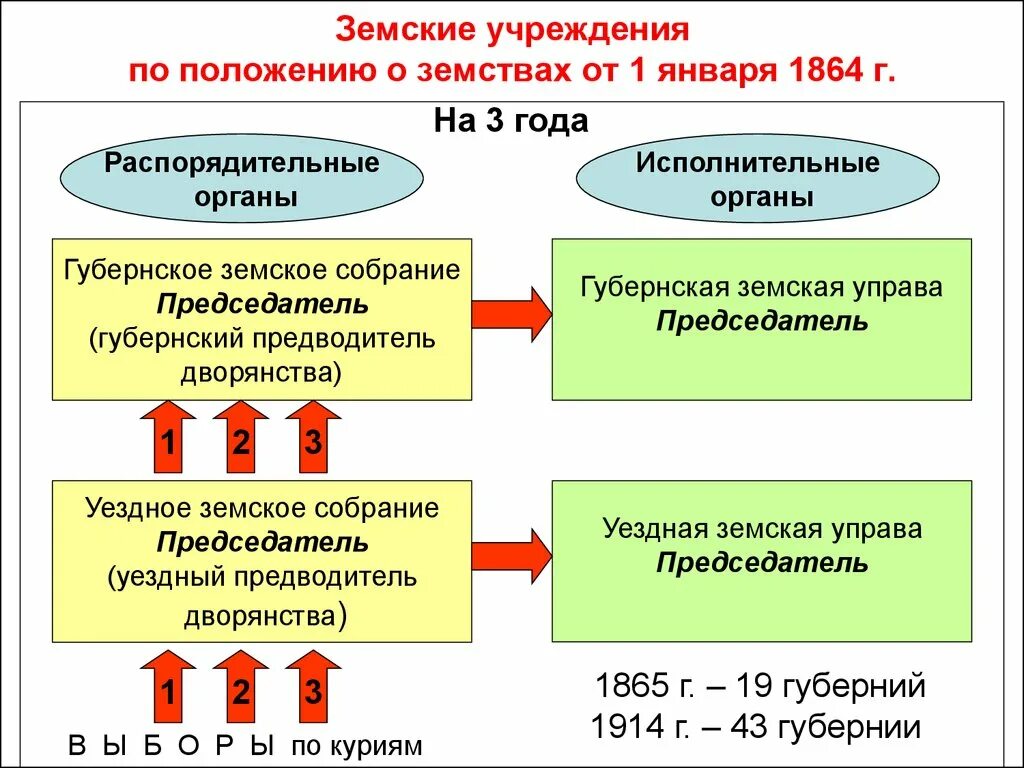 Земские учреждения. Земские учреждения делились на. Положение о губернских и уездных земских учреждениях 1864 г. Учреждения земского самоуправления. Учреждение органов земского самоуправления