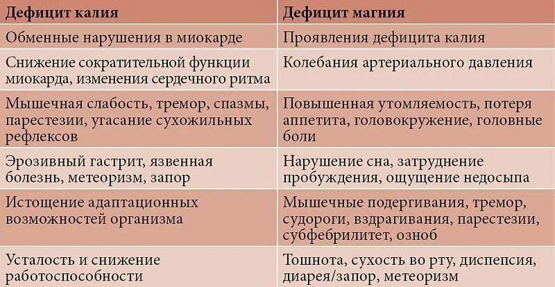 Дефицит калия и магния в организме симптомы