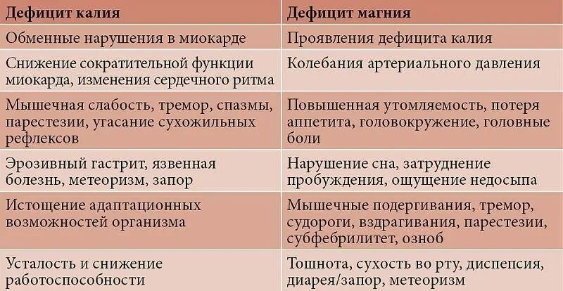 Недостаток магния в организме после 50. Недостаток калия симптомы. Признаки дефицита калия. Недостаток калия и магния в организме симптомы. Дефицит калия в организме симптомы.