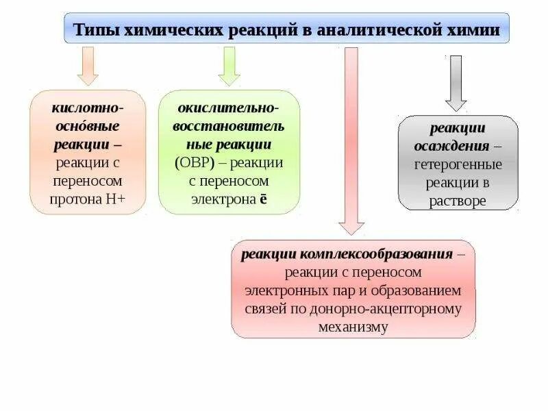 Типы аналитических реакций в аналитической химии. Типы химических реакций в аналитической химии. Основные типы химических реакций в аналитической химии. Основные типы химических реакций, используемых в аналитической химии. Аналитическая реакция это