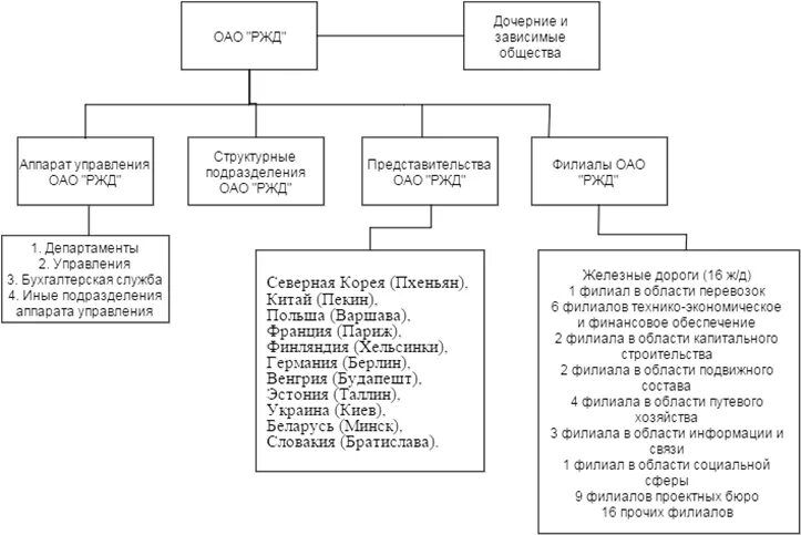 Организационная структура управления РЖД схема. Структурные подразделения ОАО РЖД схема. Организационная структура управления ОАО РЖД схема. Организационная структура организации РЖД.