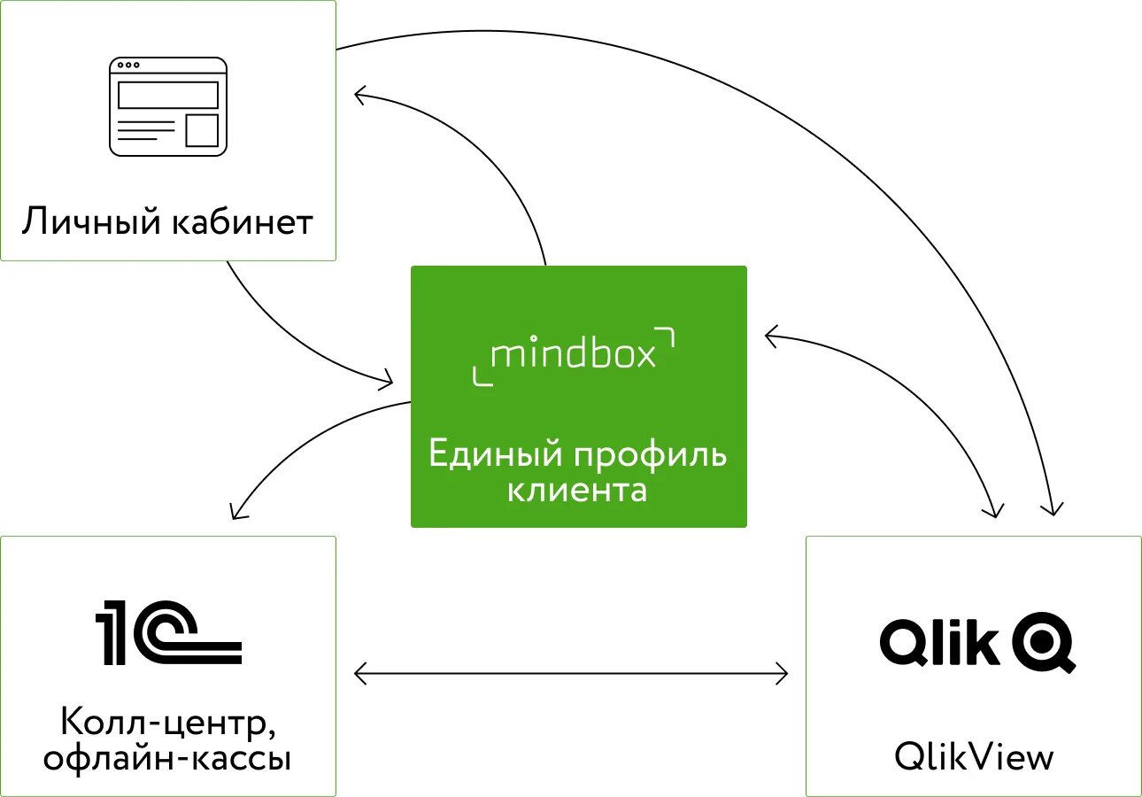 Mind box. Mindbox личный кабинет. Mindbox CDP. Mindbox Интерфейс. Mindbox логотип.