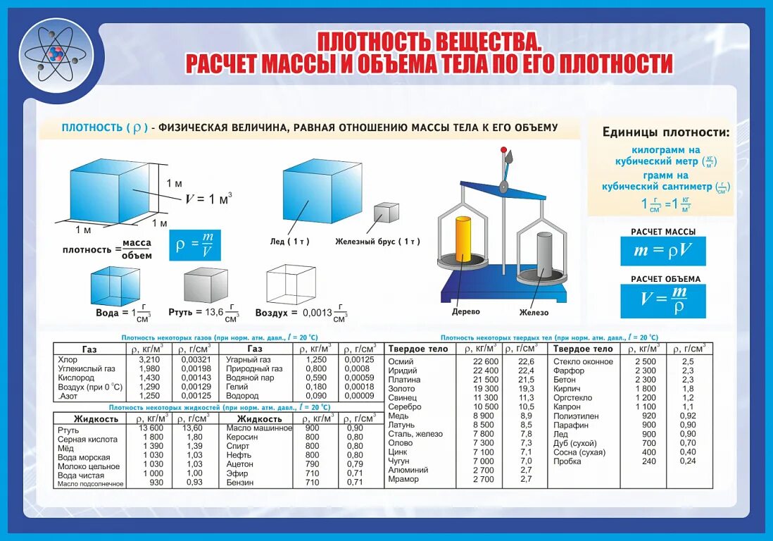 Как рассчитать объемный вес. Плотность вес физика 7 класс. Расчет плотности массы и объема. Расчёт массы и объёма тела. Расчет массы по плотности и объему.