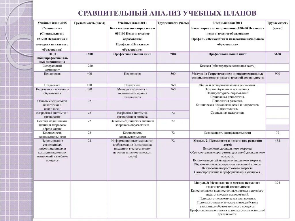 Сравнение образовательных программ. Анализ учебного плана. План сравнительного анализа. Учебный план образовательного учреждения. Анализ учебного плана ДОУ таблица.