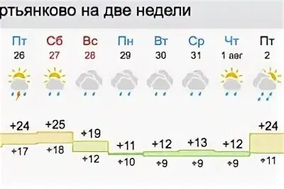 Погода в иваново сегодня по часам подробно. Погода Иваново. Погода Иваново сейчас. Погода Иваново на неделю. Климат Иваново.