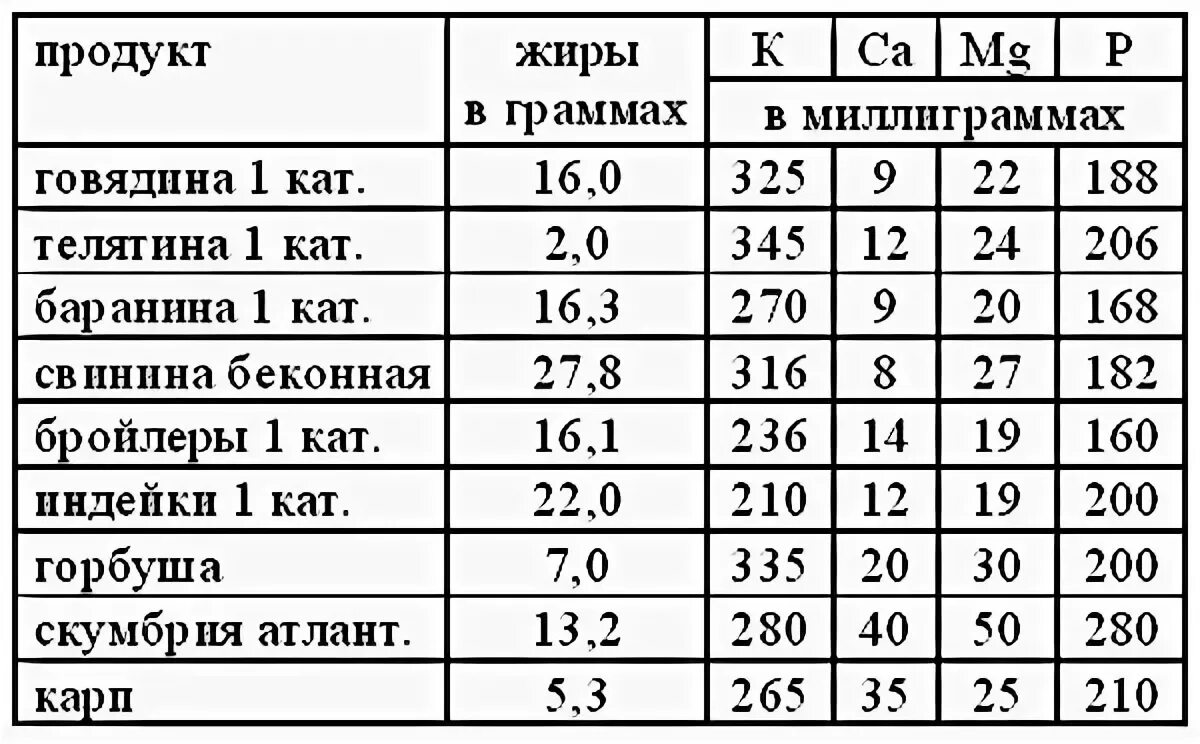 Содержание калия и фосфора в мясе. Содержание калия в мясе таблица. Содержание фосфора и калия в продуктах питания таблица. Таблица содержания калия и фосфора в продуктах.