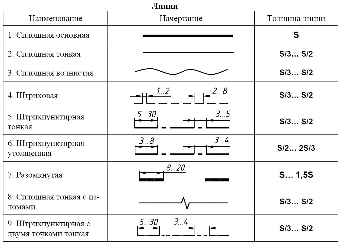 Толщина ширина длина линия. Линии в черчении таблица. ГОСТЫ линий в черчении. Инженерная Графика линии чертежа. Линии чертежа таблица 8 класс по черчению.