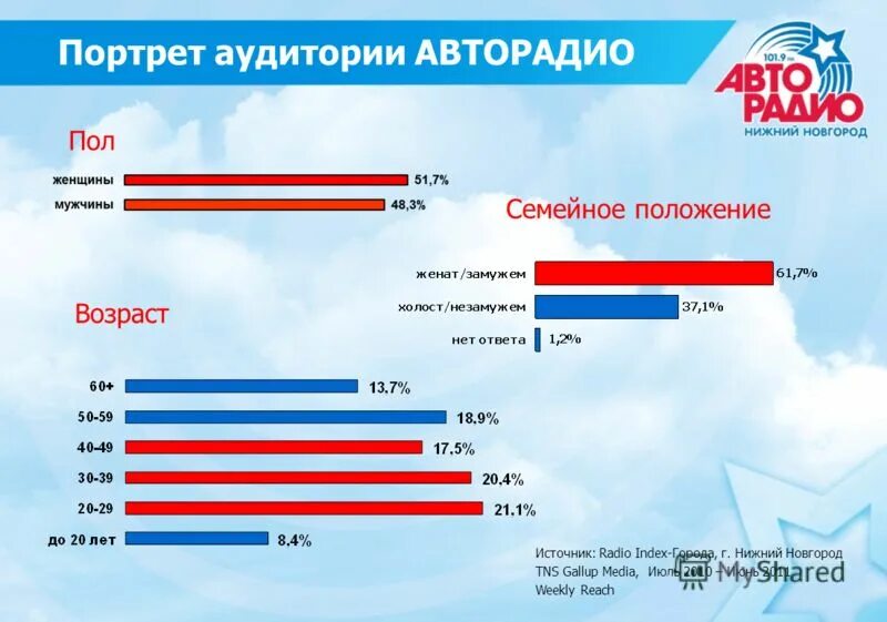 Авторадио частота. Авторадио Нижний Новгород. Авторадио Нижний Новгород частота. Портрет аудитории.