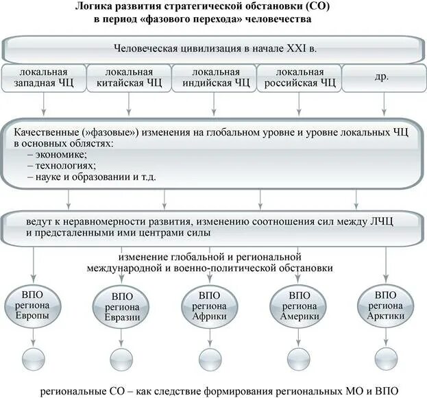 характеристики регионального развития